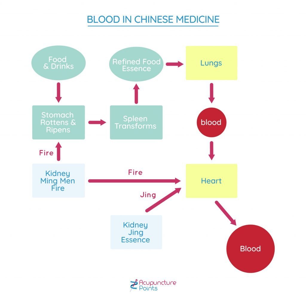 Blood in Chinese Medicine
