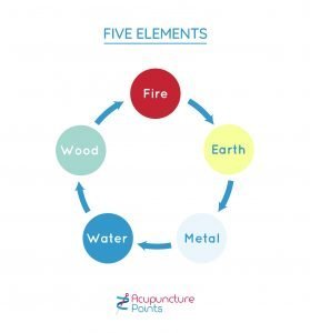 Five Elements or Phases