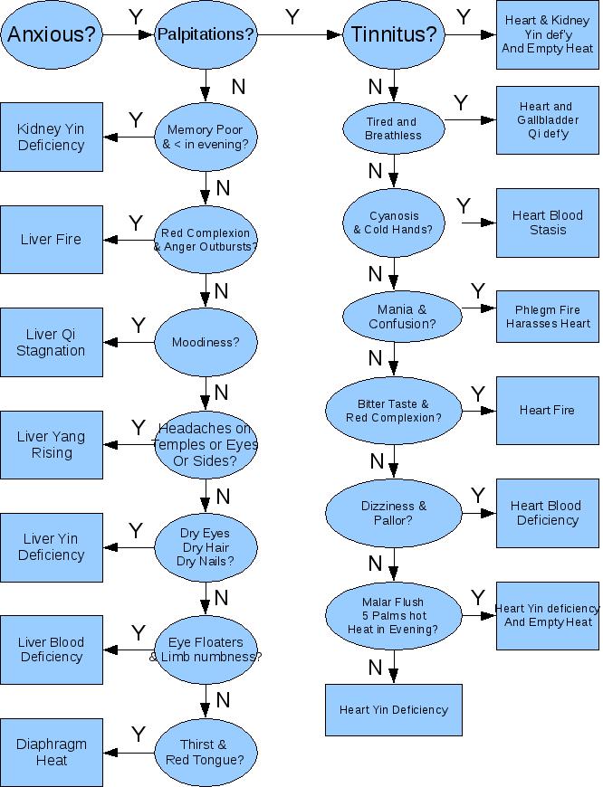 acupuncture and anxiety flowchart