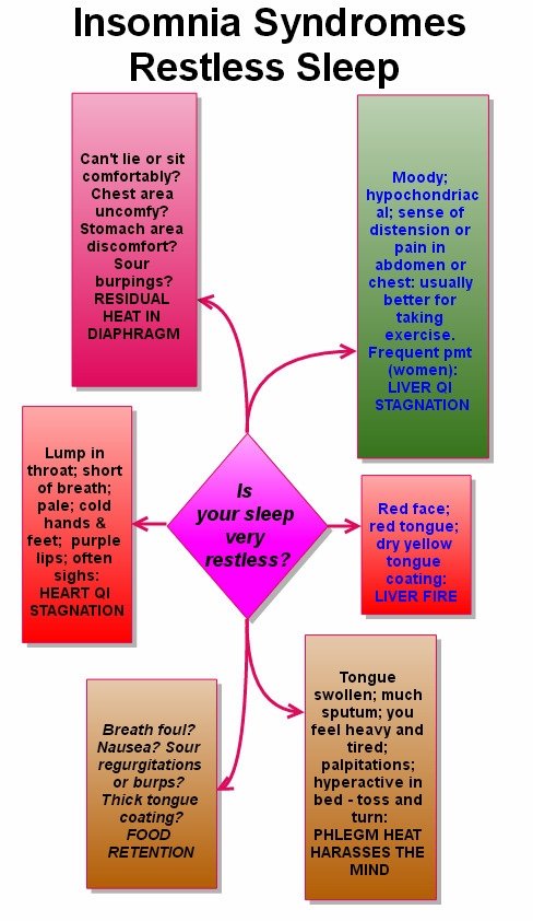 Restless sleep syndromes
